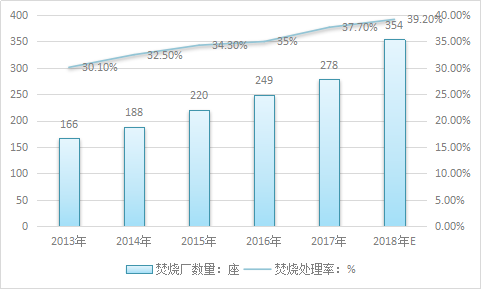 2019年中国垃圾发电产业调研及行业风险分析报告