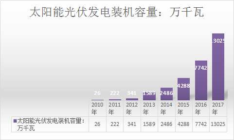 2019年中国太阳能产业调研及绿色能源发展前景分析预测报告