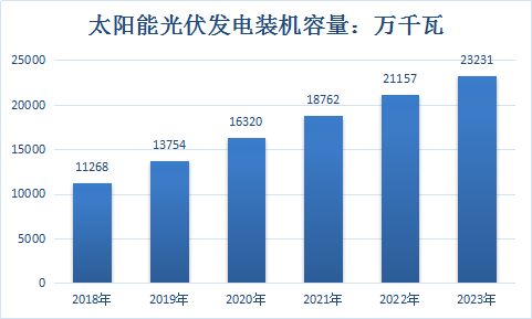 2019年中国太阳能产业调研及绿色能源发展前景分析预测报告