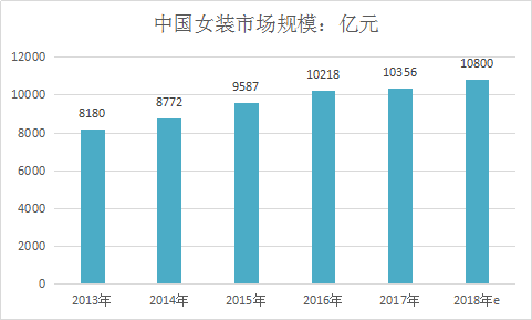 2019年中国服装行业现状分析及女装行业市场调研报告