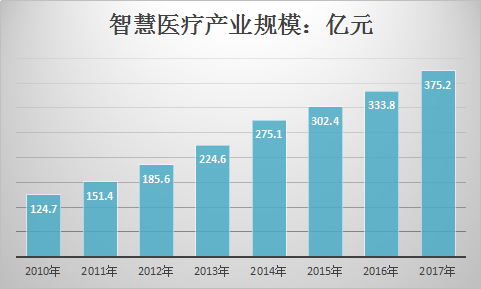 中国智慧医疗建设行业现状分析及发展前景市场分析预测报告