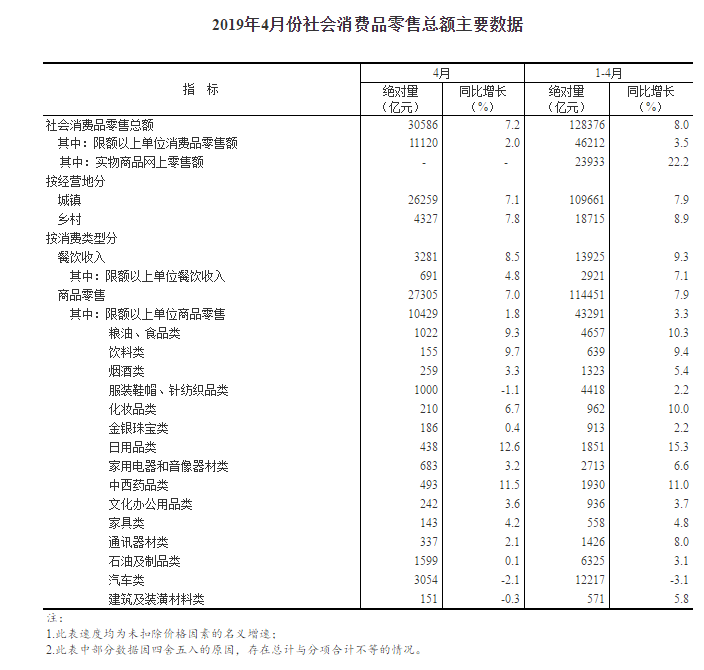 2019年1-4月份社会消费品零售总额 同比增长8.0%