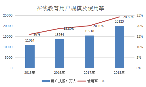 2019年中国在线教育行业调研分析及市场规模预测研究报告