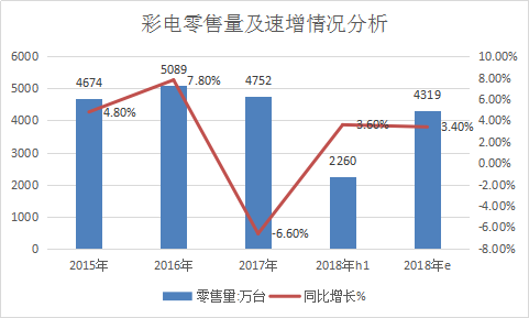 2019年彩电行业调研分析及市场发展潜力预测研究报告