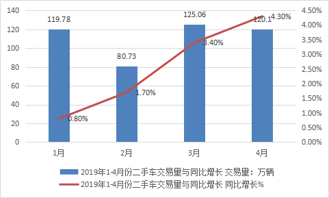 2019年二手车市场交易现状分析 二手车市场发展前景分析