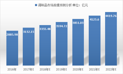 2019年调味品行业现状调研及市场规模有望增高预测研究报告