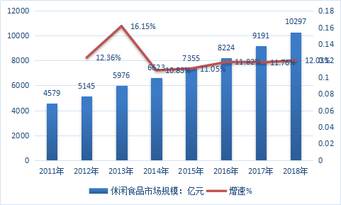 2019年中国休闲食品行业现状调研及前景趋势分析