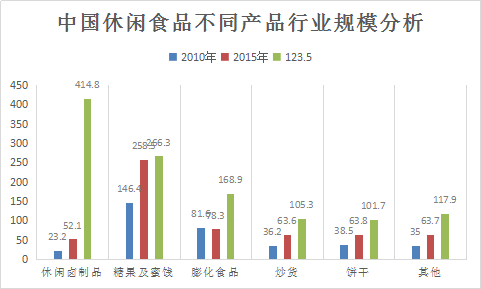 2019年中国休闲食品行业现状调研及前景趋势分析