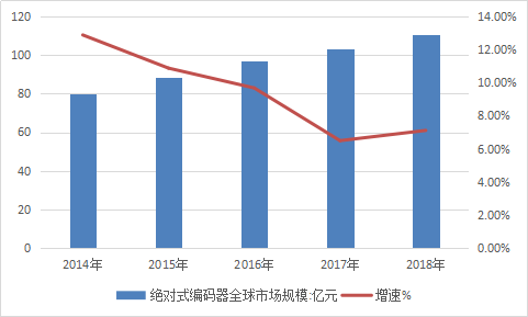 2019年全球绝对式编码器行业市场现状分析