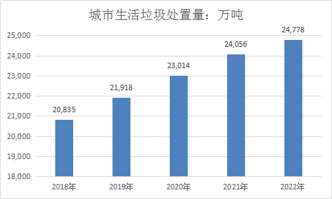2019年城市垃圾处理行业现状调研及前景处理量预测趋势分析