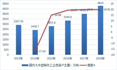 2019年中国固废处理产业发展调研及市场趋势分析