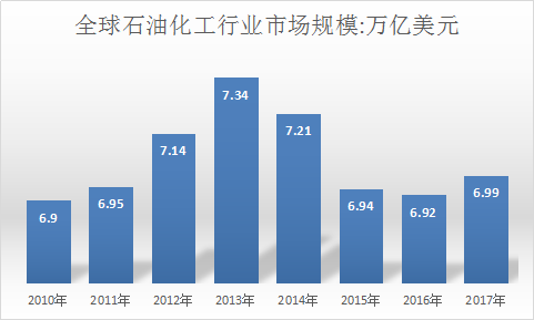 2019中国石油化工行业市场现状研究及前景预测分析