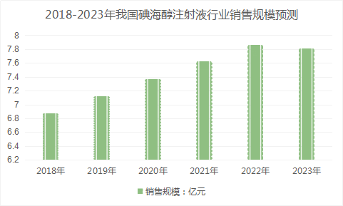 2019年中国碘海醇注射液产业市场容量调研分析 2023年容量超8亿