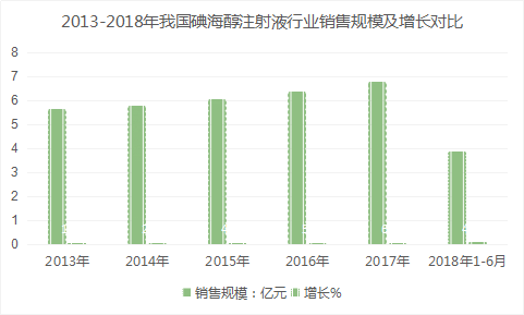 2019年中国碘海醇注射液产业现状分析及销售规模市场调研报告