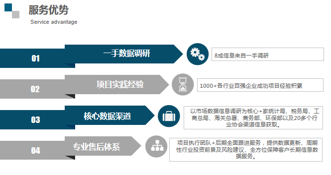 中国市场调研公司 中国行业报告网
