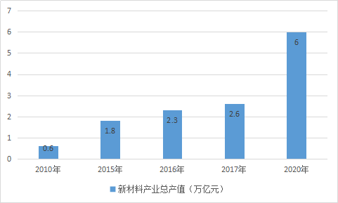 2019年中国新材料产业发展现状十三五规模调研分析
