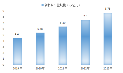 2019年中国新材料产业发展现状十三五规模调研分析