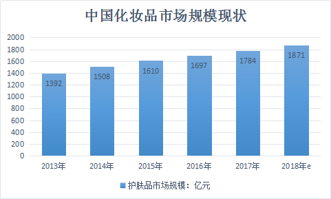 2019中国化妆品行业现状分析及规模预测研究报告