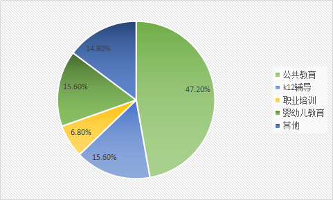 2019年中国教育培训行业现状分析及规模趋势调研报告