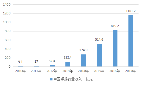 2019年中国手游产业市场现状调研报告