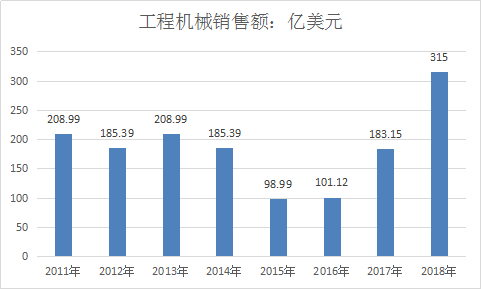 2019年中国机械制造市场调查需求及销量趋势分析