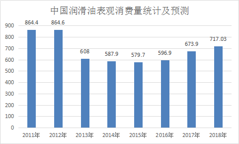 2018年中国工业油市场调查及行业需求趋势分析