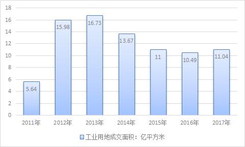 2019年中国工业地产市场现状调查及今年工业用地成交量分析