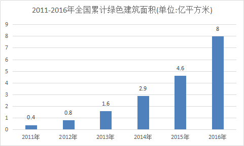 2019年中国绿色建筑市场现状调查与行业前景分析