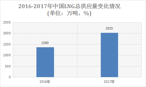 天然气LNG行业分析 国内区域汽车领域LNG市场需求分析