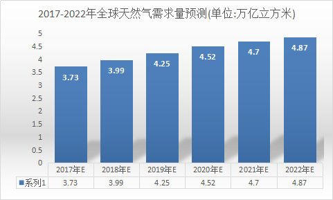 天然气全球市场分析 中国及等区域带动亚太天然气进口需求上涨