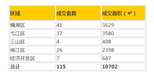 2019年芜湖市5月21-30日新房备案套数市场调查分析