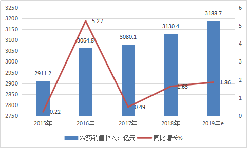 2019年中国农药剂产业市场销售收入预测情况调研分析