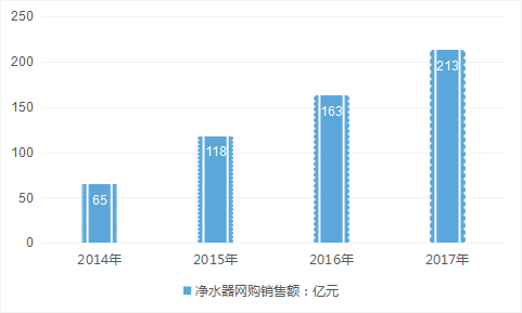 净水行业市场调查 2019中国净水器产业线上销售市场调研分析