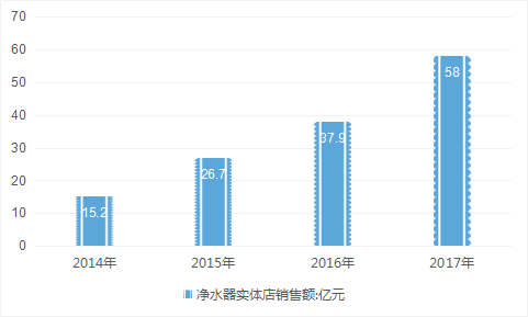 净水行业市场调查 2019中国净水器产业线上销售市场调研分析