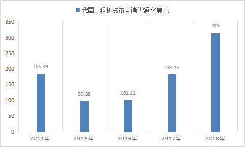 2019年中国机械市场现状及工程机械行业销售量趋势分析
