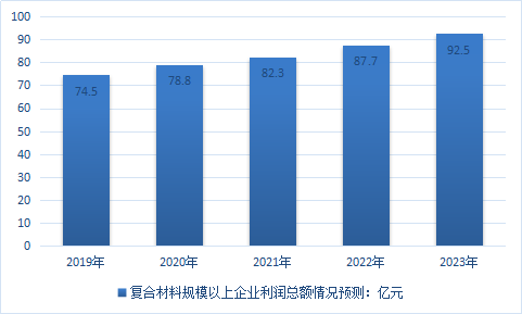 2019年中国复合材料产业市场现状调研及前景趋势分析