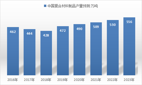 2019年中国复合材料产业市场现状调研及前景趋势分析