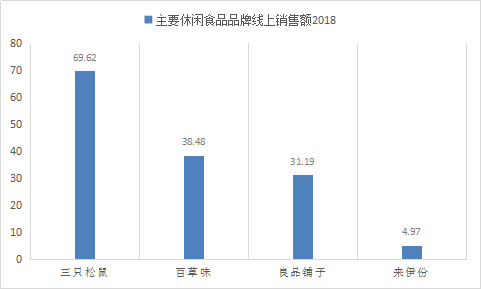 休闲食品市场调查 2019中国休闲食品线上市场发展趋势调研分析