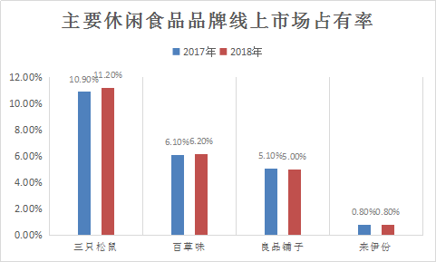 休闲食品市场调查 2019中国休闲食品线上市场发展趋势调研分析