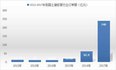 土壤修复行业分析 中国土壤修复产业现状及订单额趋势调研分析2019