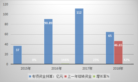 土壤修复行业分析 中国土壤修复产业现状及订单额趋势调研分析2019
