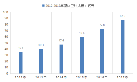 卫浴行业分析 2019中国整体卫浴产业市场供给与需求调研分析