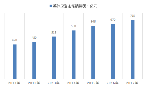 卫浴行业分析 2019中国整体卫浴产业市场供给与需求调研分析