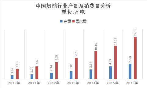 2019年中国奶酪产业现状调研及市场供给与需求分析