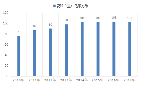 2019年中国陶瓷行业分析现状及市场供给与需求情况预测研究