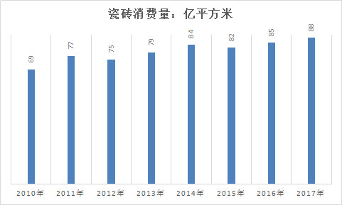 2019年中国陶瓷行业分析现状及市场供给与需求情况预测研究