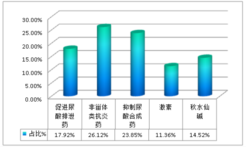 2019中国痛风药产能及细分产业生产比例调研分析