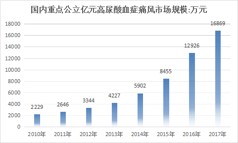 2019年中国痛风药行业发展现状及重点医院痛风市场需求分析