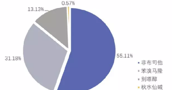 2019年中国痛风药行业发展现状及重点医院痛风市场需求分析