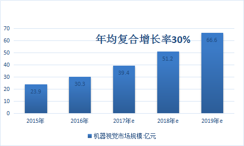 2019中国机器视觉市场调查分析及产业规模趋势调研